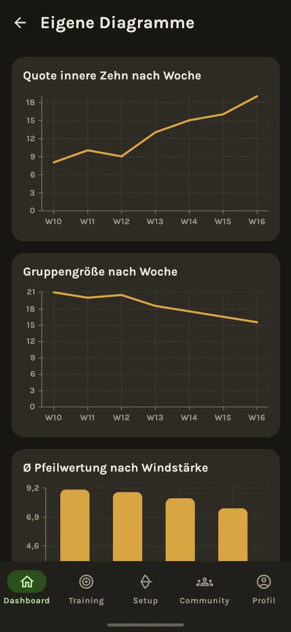 Versteh, was deine Zahlen sagen