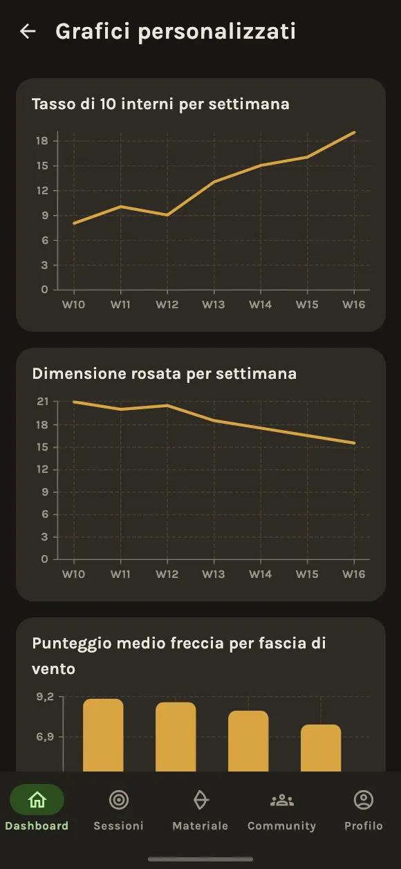 Scopri cosa dicono i tuoi numeri